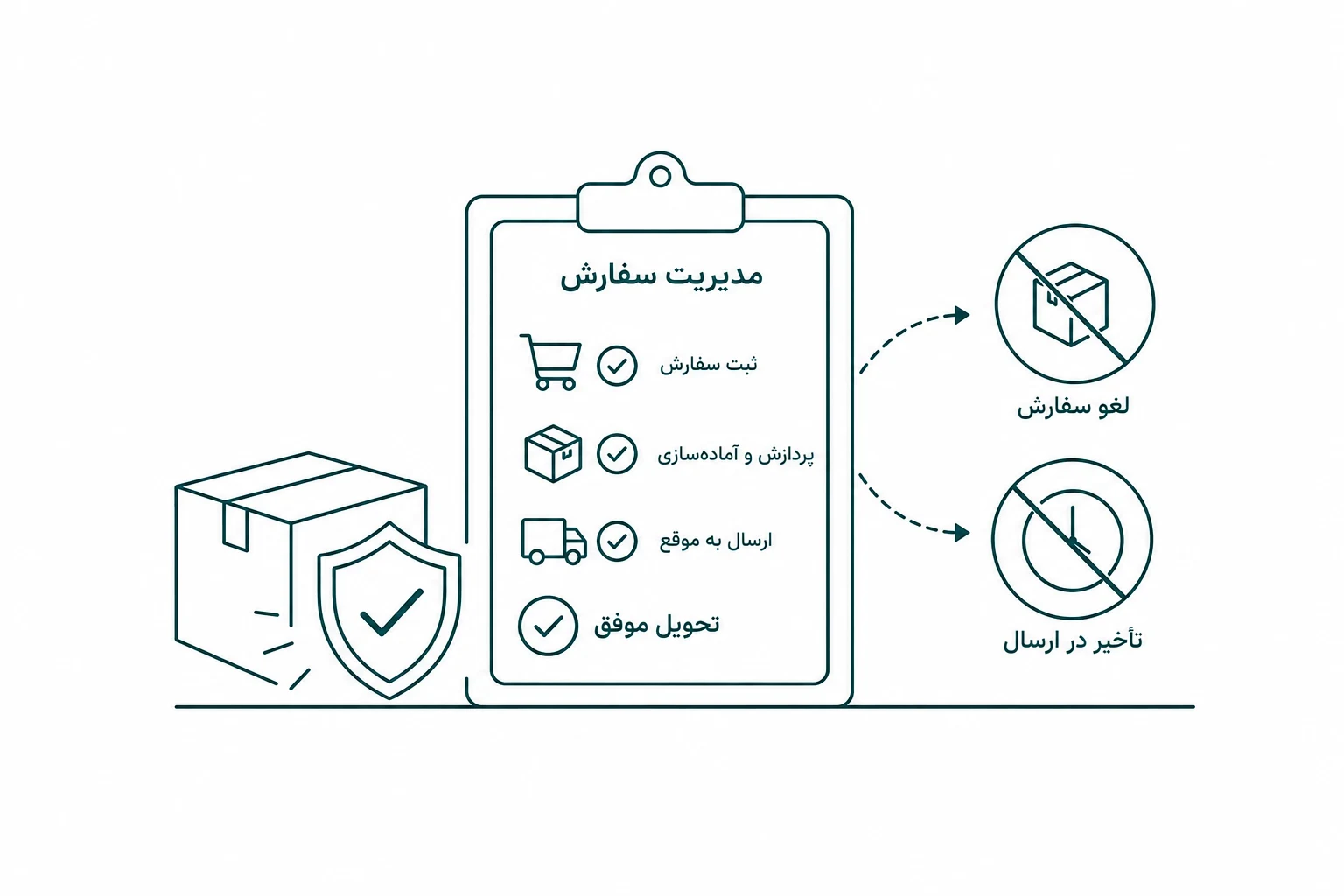 مدیریت سفارش‌ها در ژومنت استایل